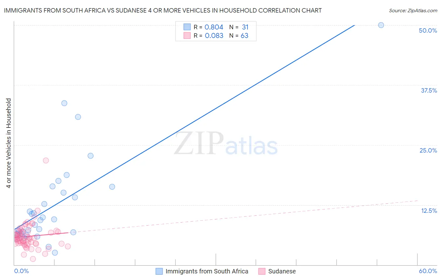 Immigrants from South Africa vs Sudanese 4 or more Vehicles in Household