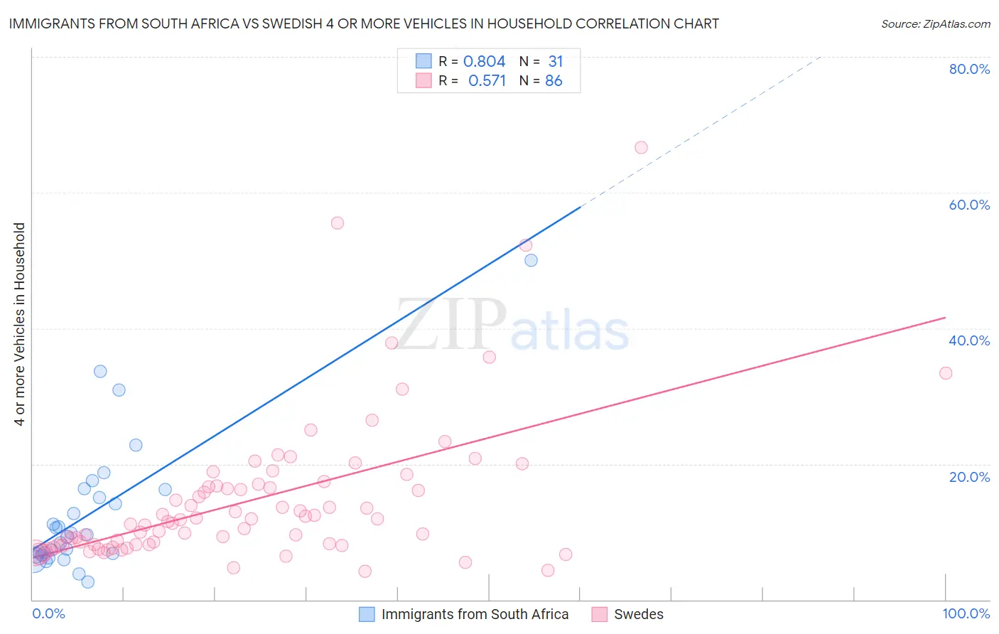 Immigrants from South Africa vs Swedish 4 or more Vehicles in Household