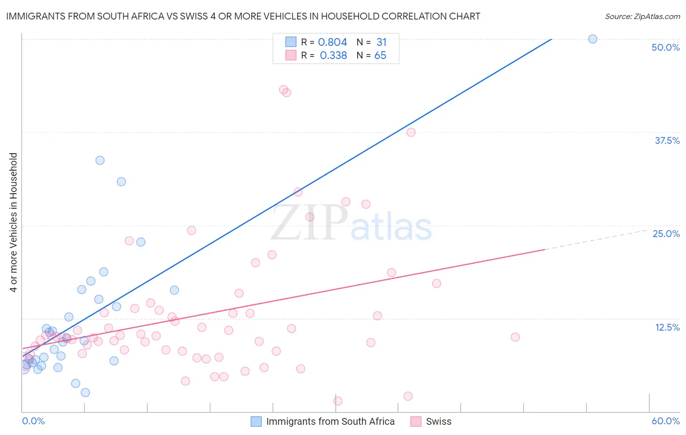Immigrants from South Africa vs Swiss 4 or more Vehicles in Household