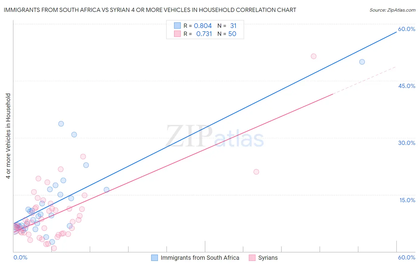 Immigrants from South Africa vs Syrian 4 or more Vehicles in Household
