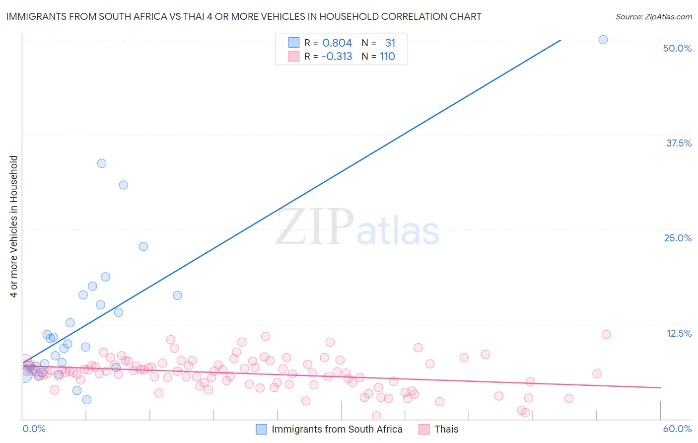 Immigrants from South Africa vs Thai 4 or more Vehicles in Household