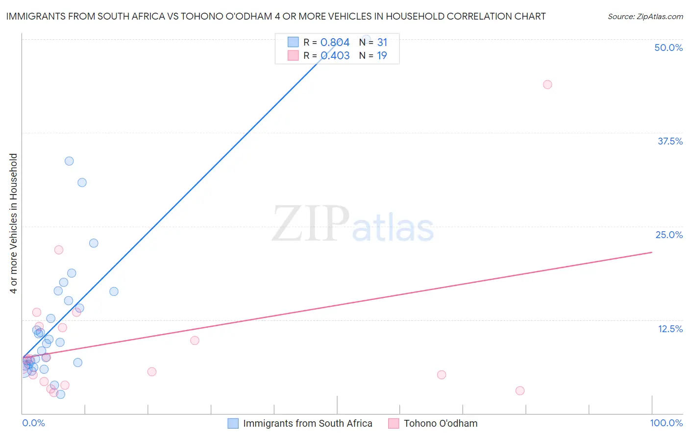 Immigrants from South Africa vs Tohono O'odham 4 or more Vehicles in Household