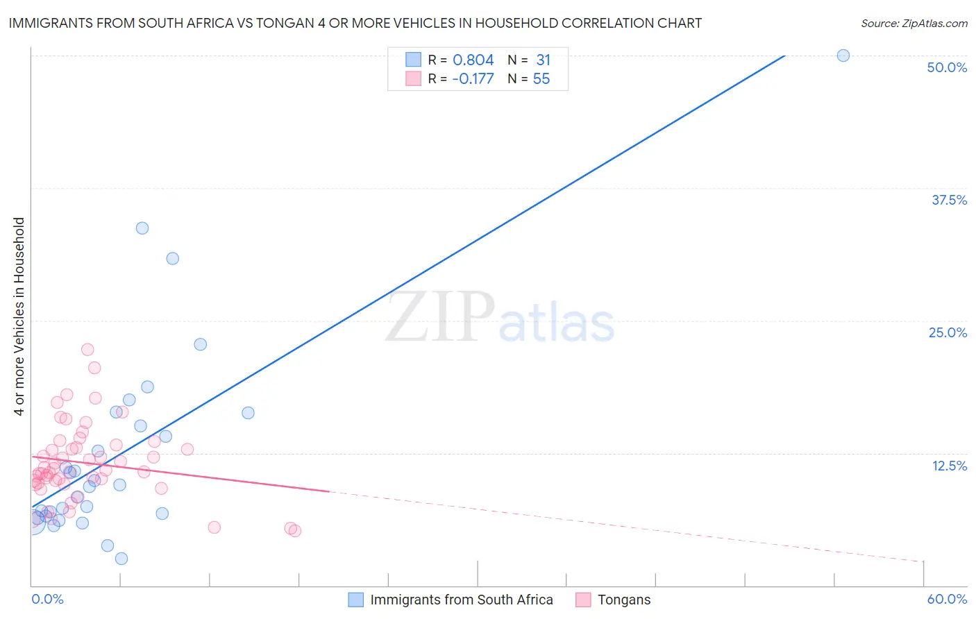 Immigrants from South Africa vs Tongan 4 or more Vehicles in Household