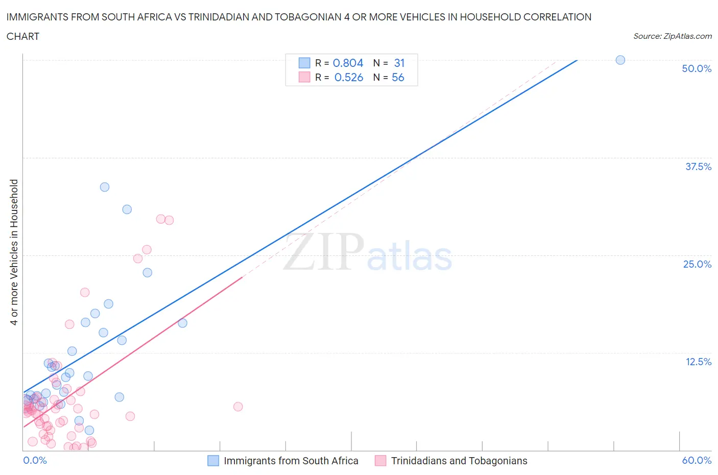 Immigrants from South Africa vs Trinidadian and Tobagonian 4 or more Vehicles in Household