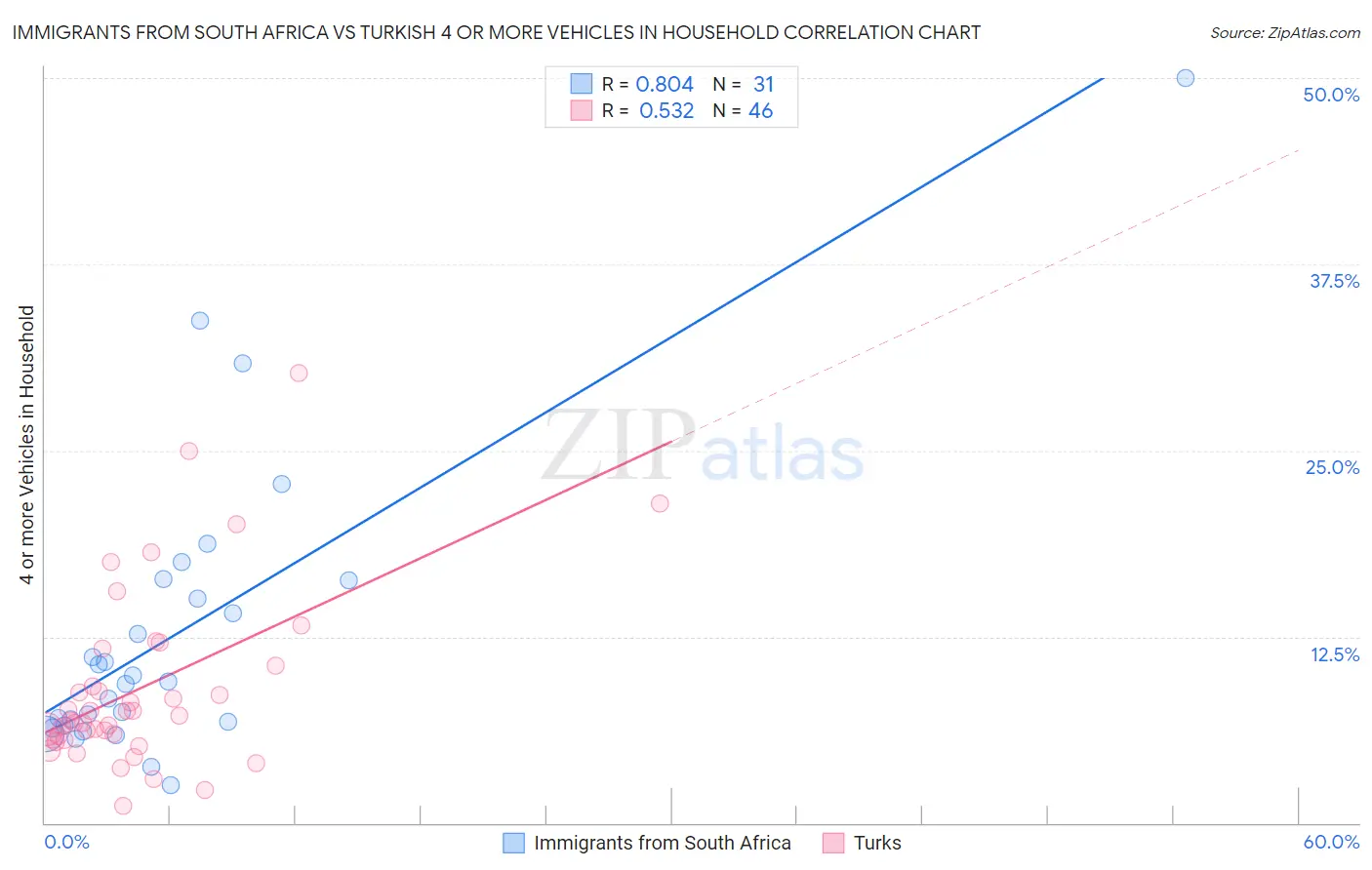 Immigrants from South Africa vs Turkish 4 or more Vehicles in Household