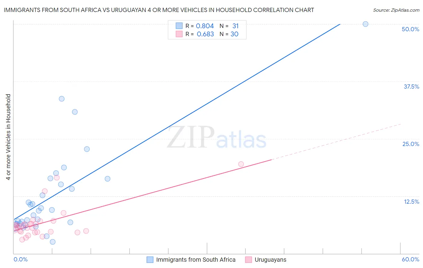 Immigrants from South Africa vs Uruguayan 4 or more Vehicles in Household
