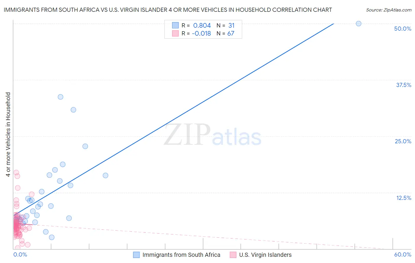 Immigrants from South Africa vs U.S. Virgin Islander 4 or more Vehicles in Household