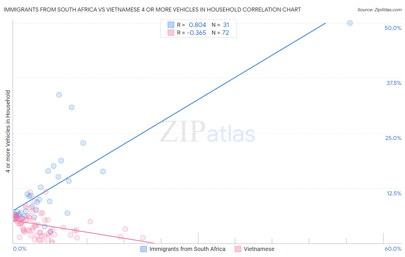 Immigrants from South Africa vs Vietnamese 4 or more Vehicles in Household