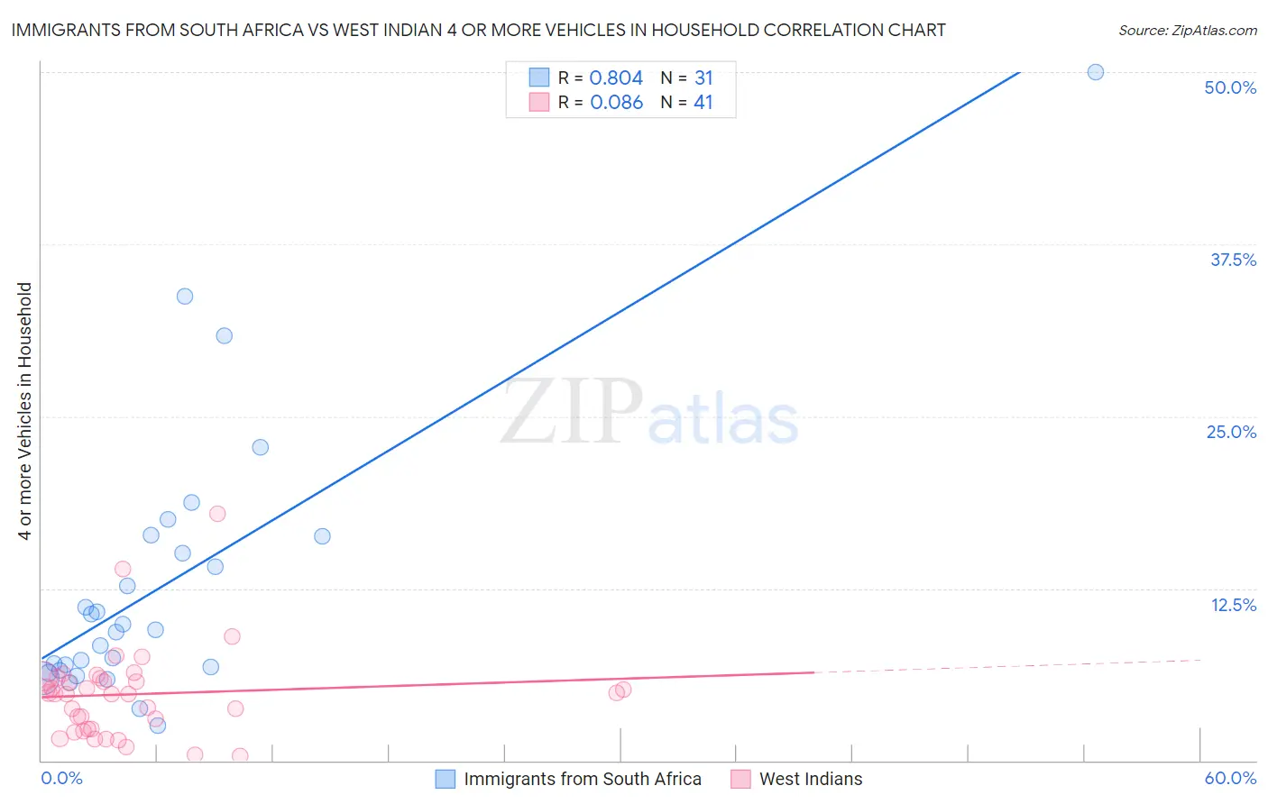 Immigrants from South Africa vs West Indian 4 or more Vehicles in Household