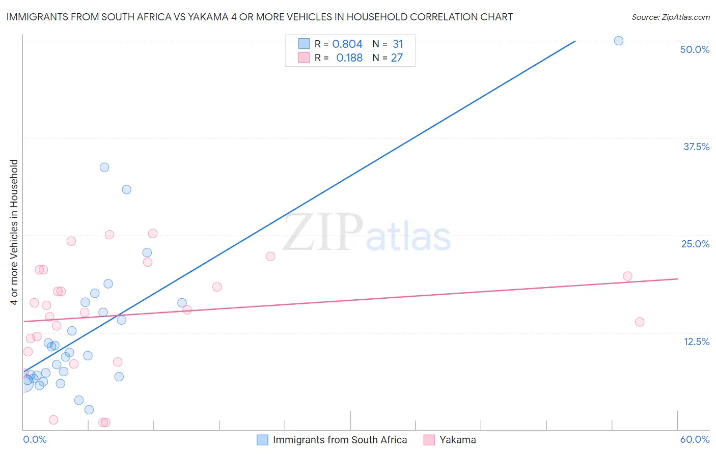 Immigrants from South Africa vs Yakama 4 or more Vehicles in Household