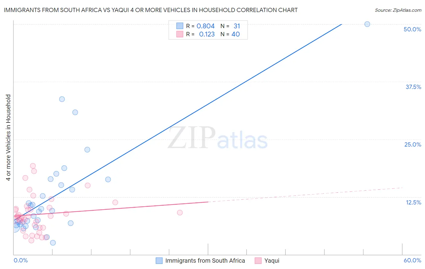 Immigrants from South Africa vs Yaqui 4 or more Vehicles in Household