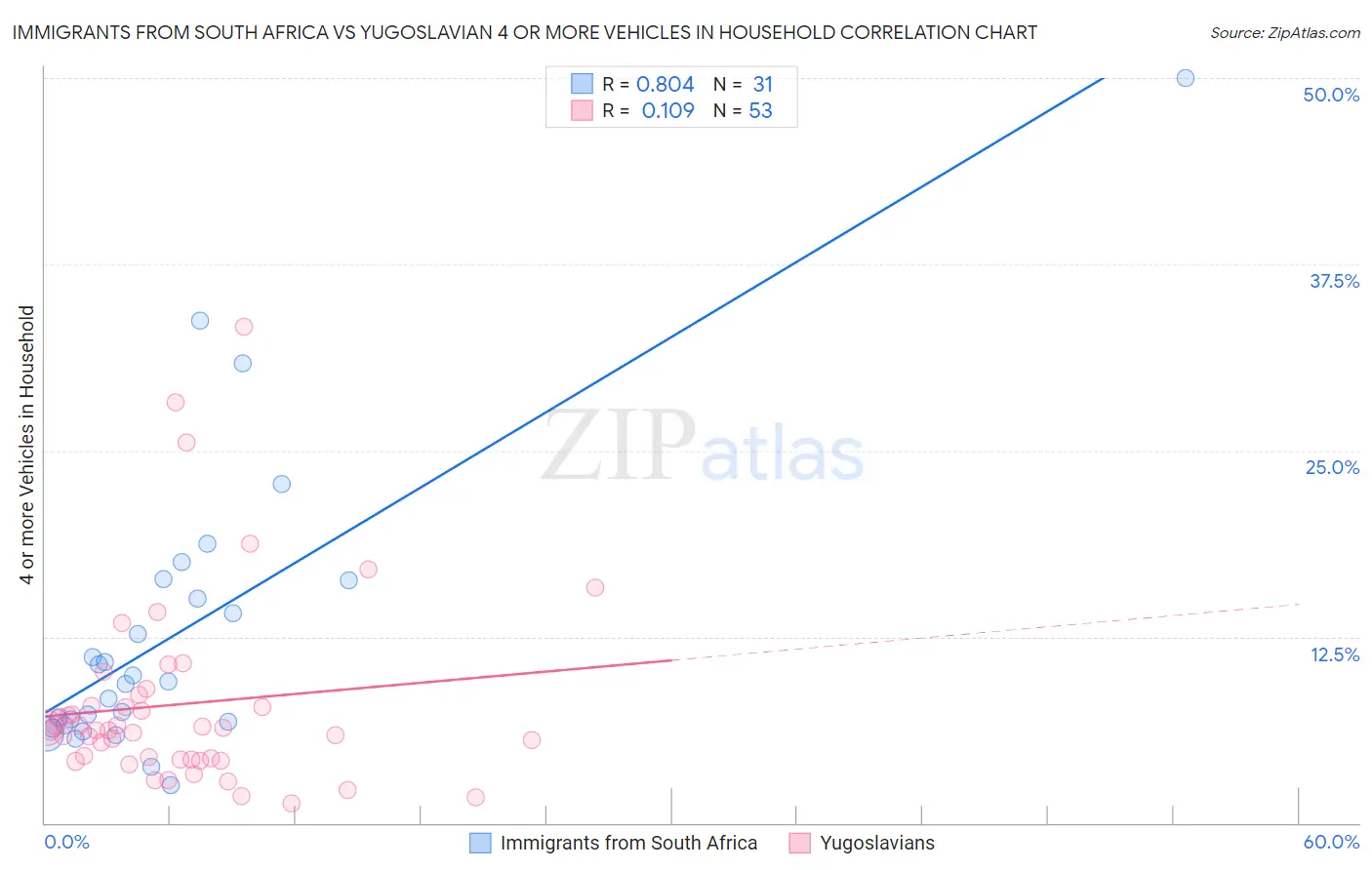 Immigrants from South Africa vs Yugoslavian 4 or more Vehicles in Household