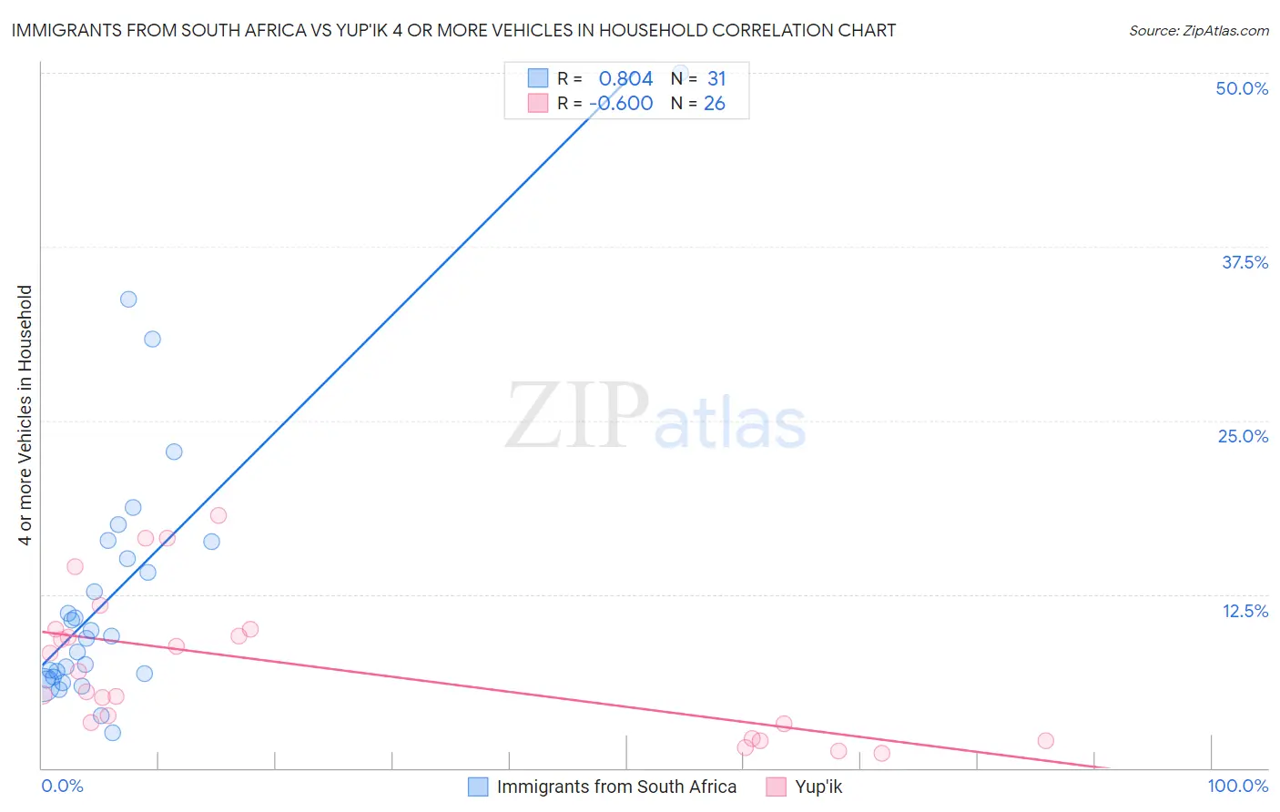 Immigrants from South Africa vs Yup'ik 4 or more Vehicles in Household