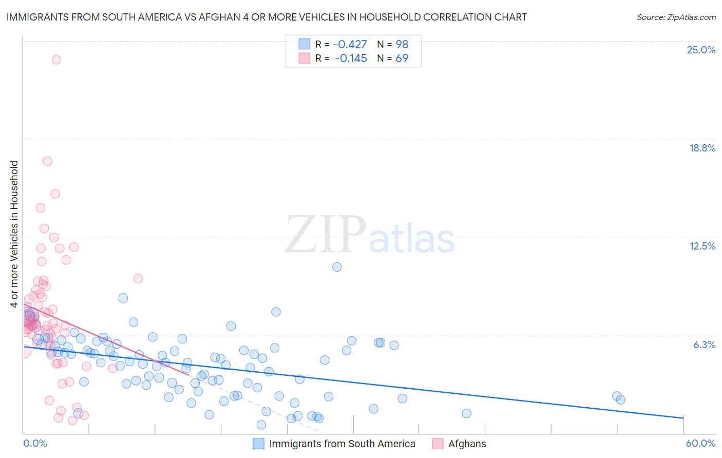 Immigrants from South America vs Afghan 4 or more Vehicles in Household