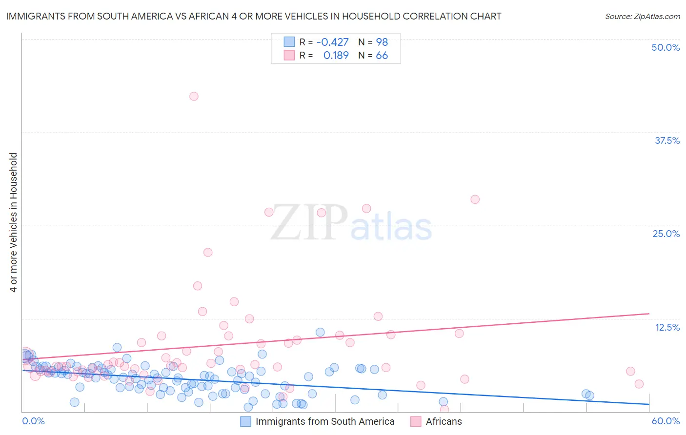 Immigrants from South America vs African 4 or more Vehicles in Household