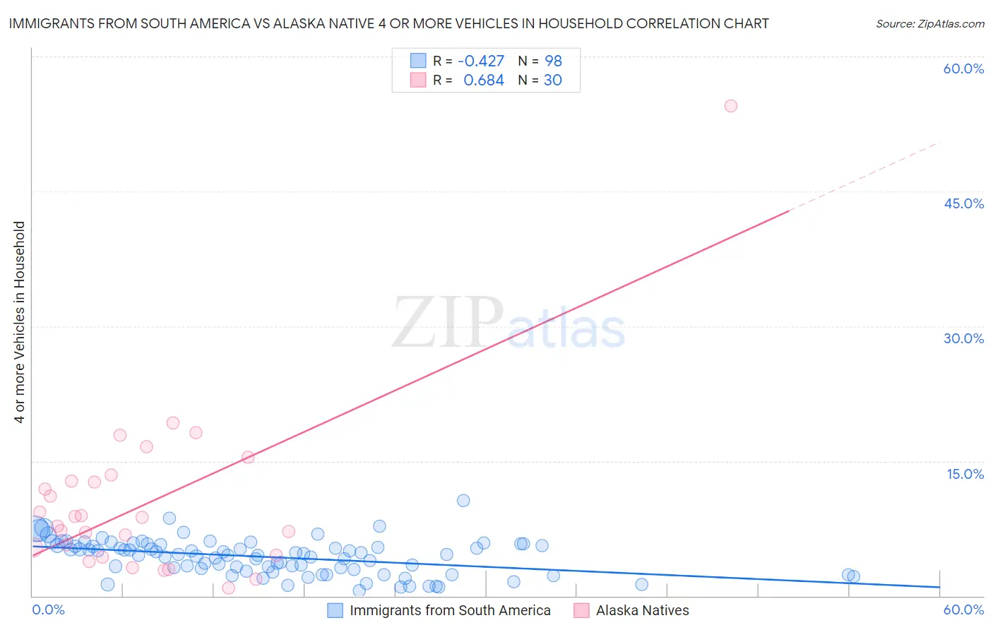 Immigrants from South America vs Alaska Native 4 or more Vehicles in Household