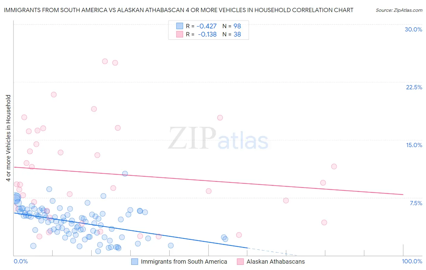 Immigrants from South America vs Alaskan Athabascan 4 or more Vehicles in Household