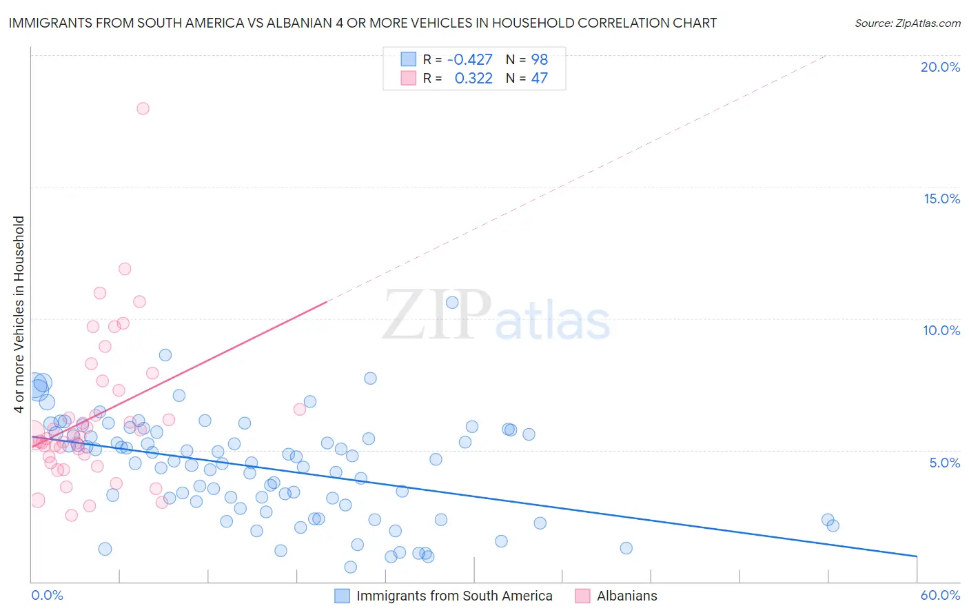 Immigrants from South America vs Albanian 4 or more Vehicles in Household