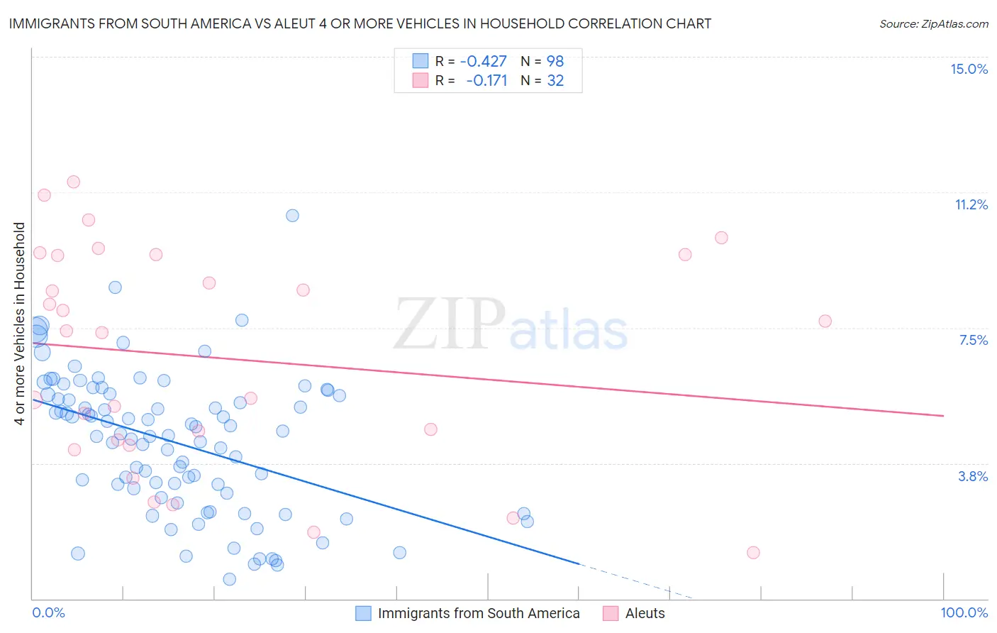 Immigrants from South America vs Aleut 4 or more Vehicles in Household