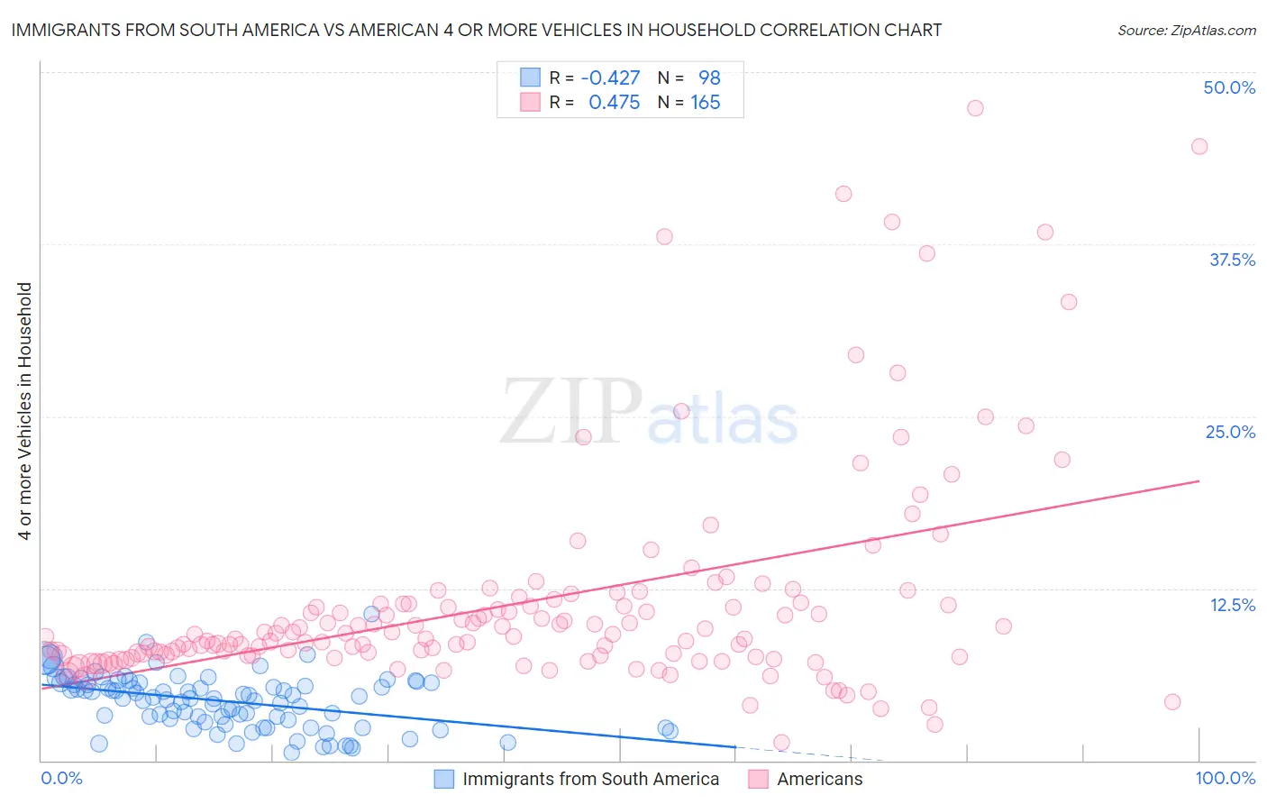 Immigrants from South America vs American 4 or more Vehicles in Household