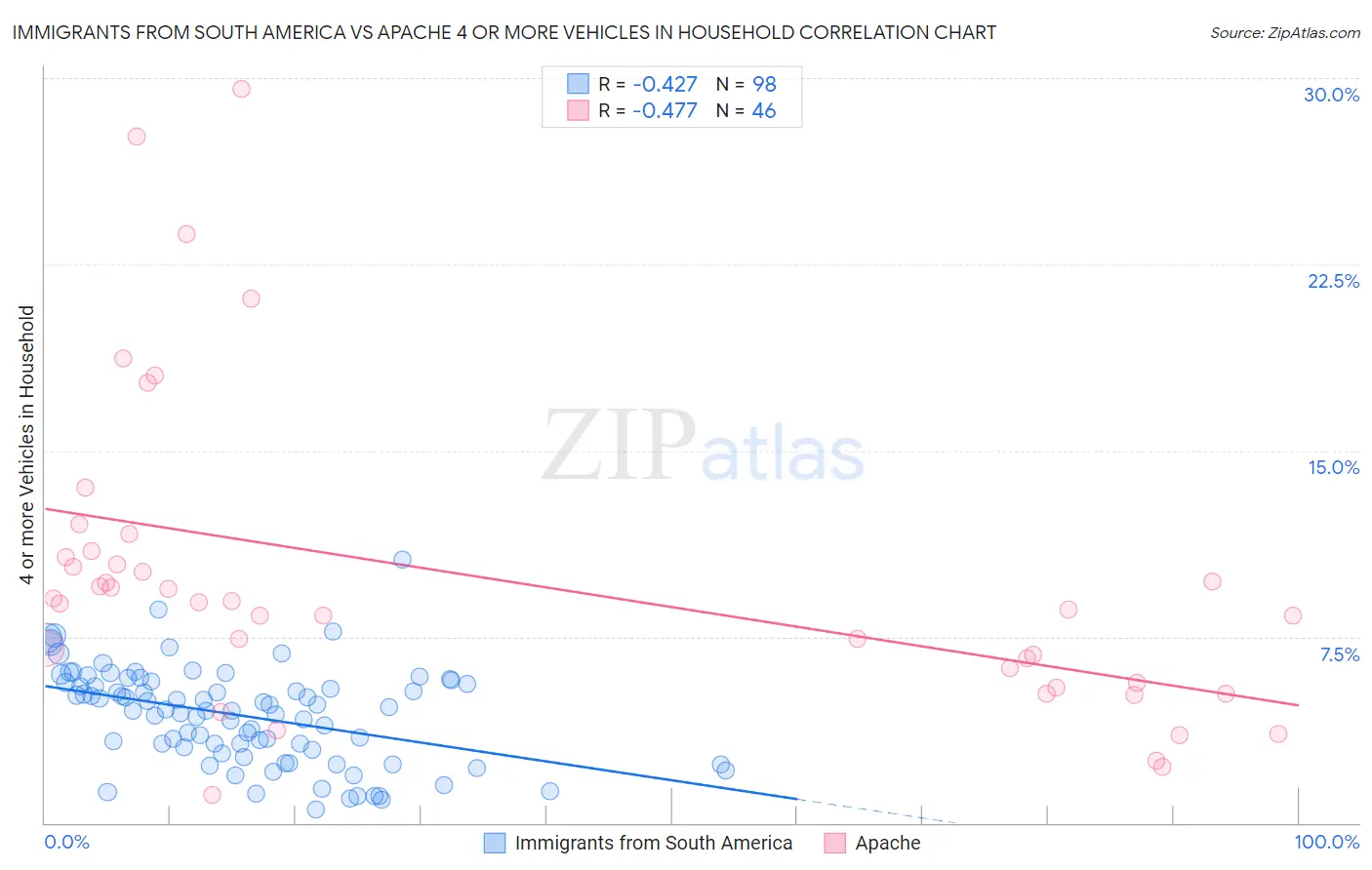 Immigrants from South America vs Apache 4 or more Vehicles in Household