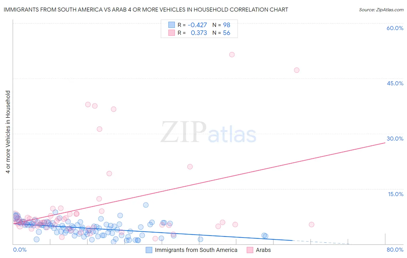Immigrants from South America vs Arab 4 or more Vehicles in Household
