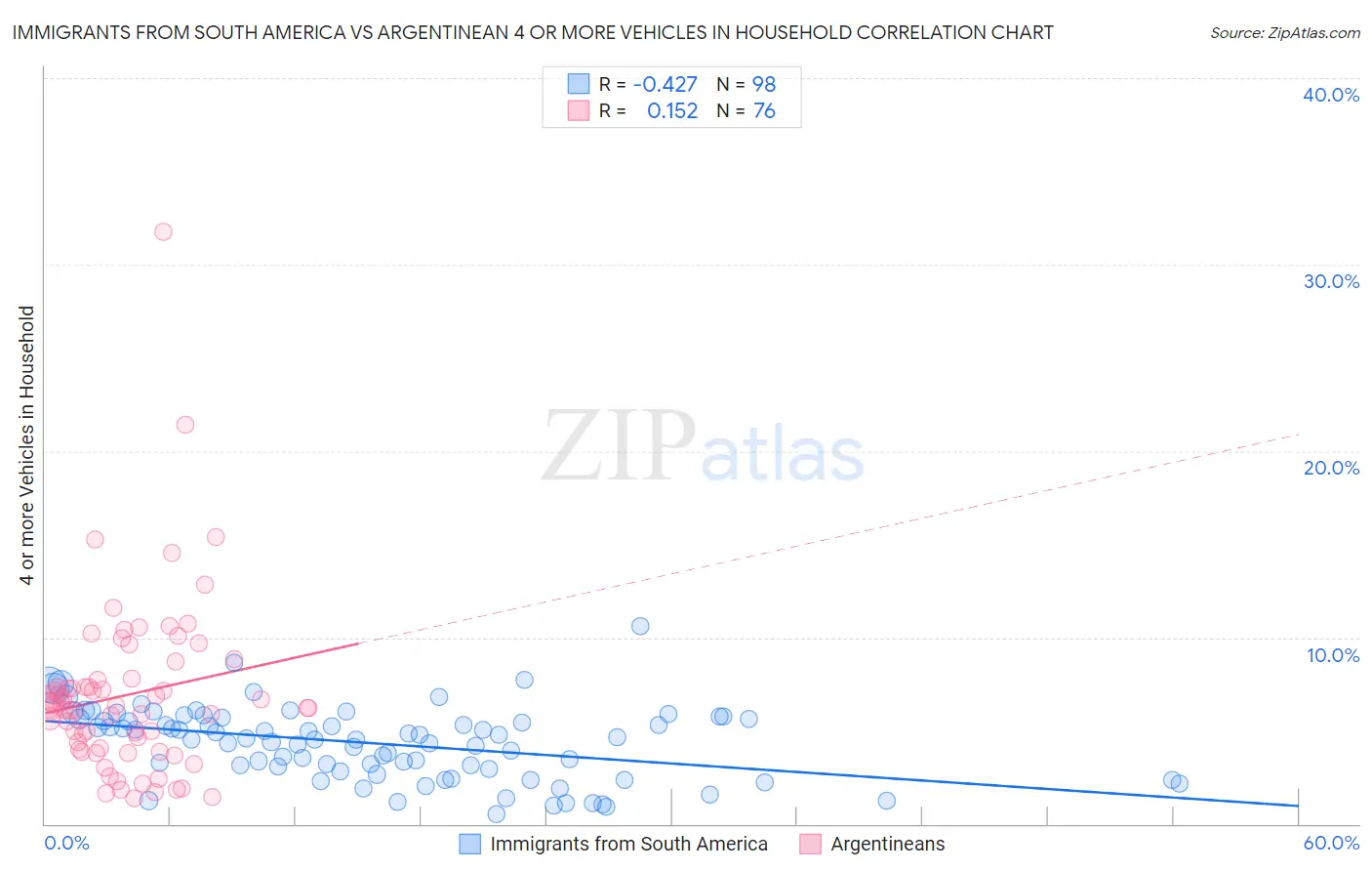 Immigrants from South America vs Argentinean 4 or more Vehicles in Household