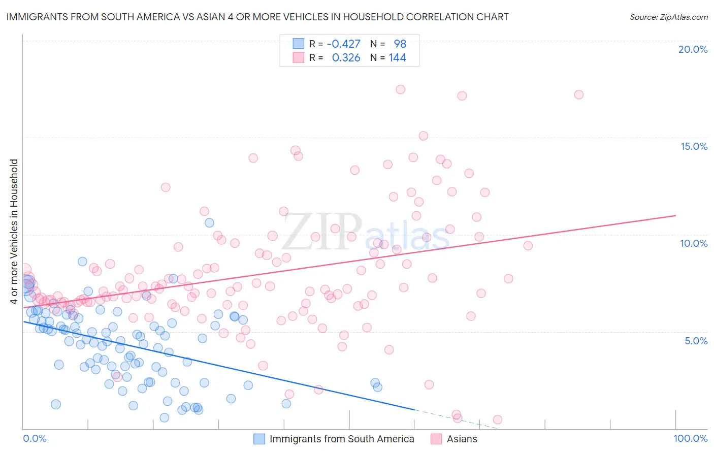 Immigrants from South America vs Asian 4 or more Vehicles in Household