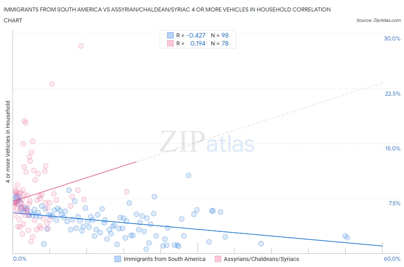 Immigrants from South America vs Assyrian/Chaldean/Syriac 4 or more Vehicles in Household