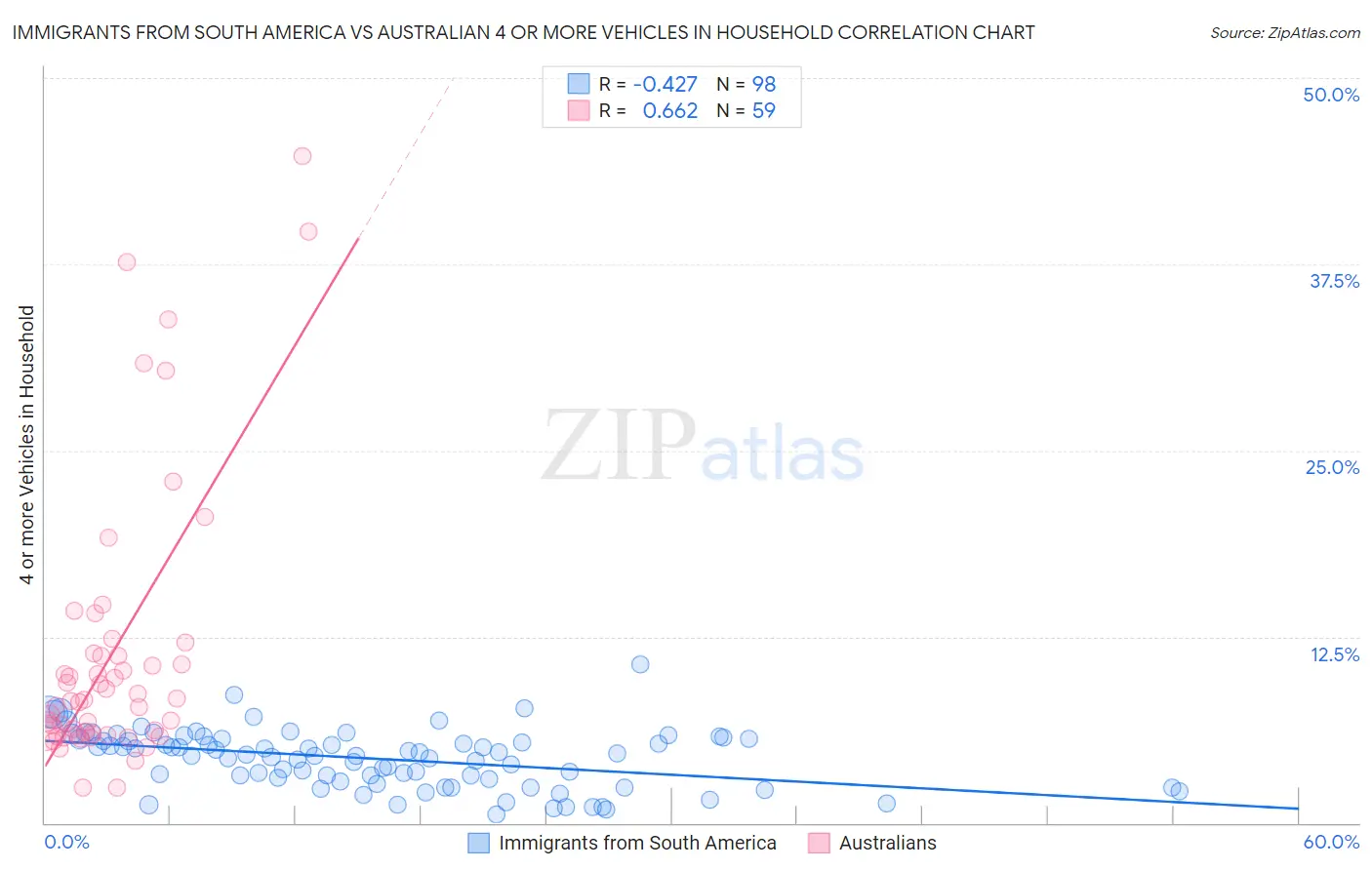 Immigrants from South America vs Australian 4 or more Vehicles in Household