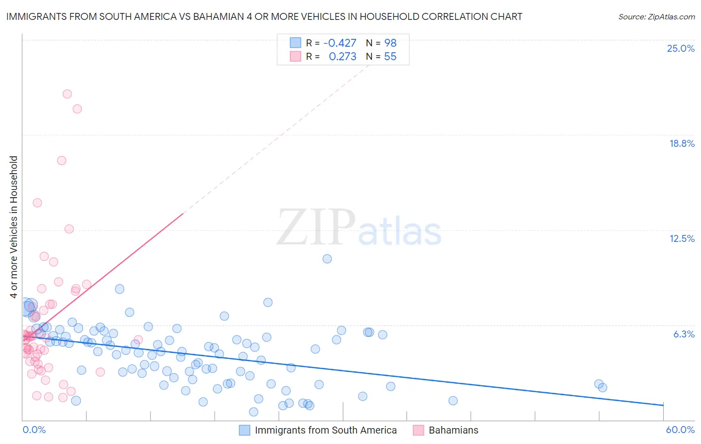 Immigrants from South America vs Bahamian 4 or more Vehicles in Household