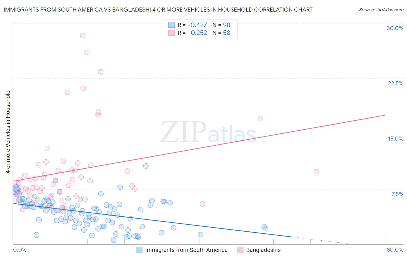 Immigrants from South America vs Bangladeshi 4 or more Vehicles in Household