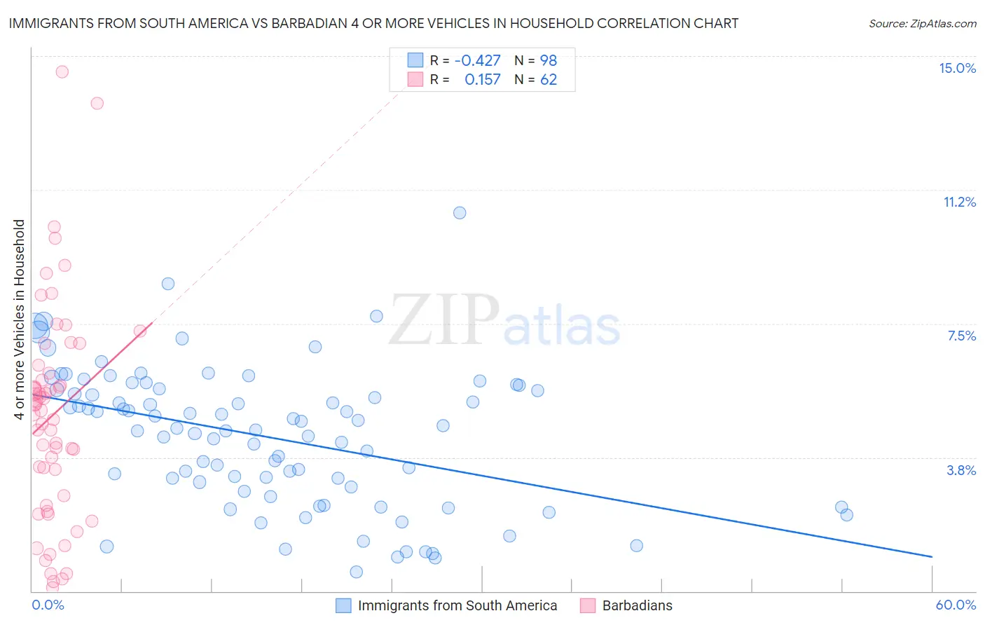 Immigrants from South America vs Barbadian 4 or more Vehicles in Household