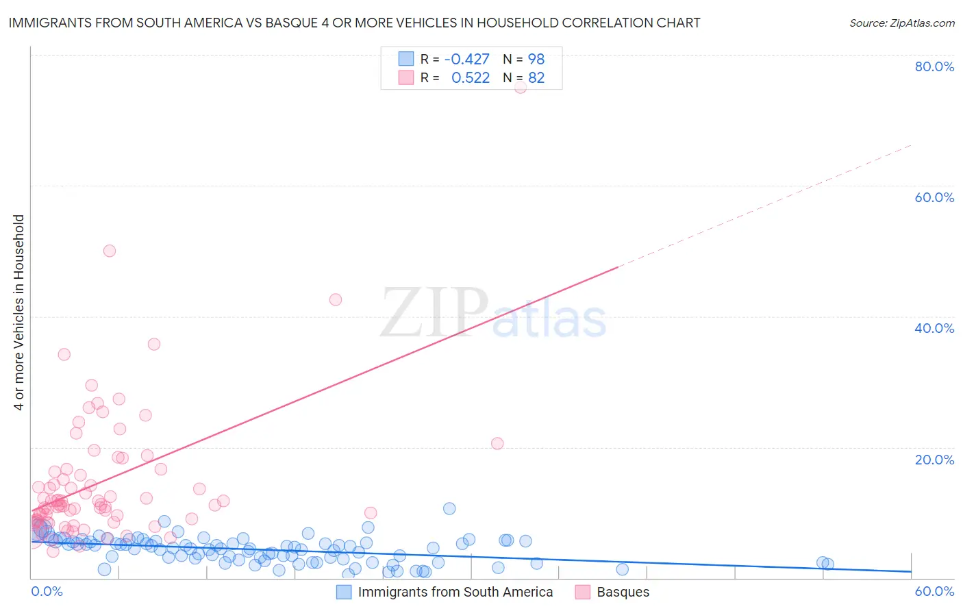 Immigrants from South America vs Basque 4 or more Vehicles in Household