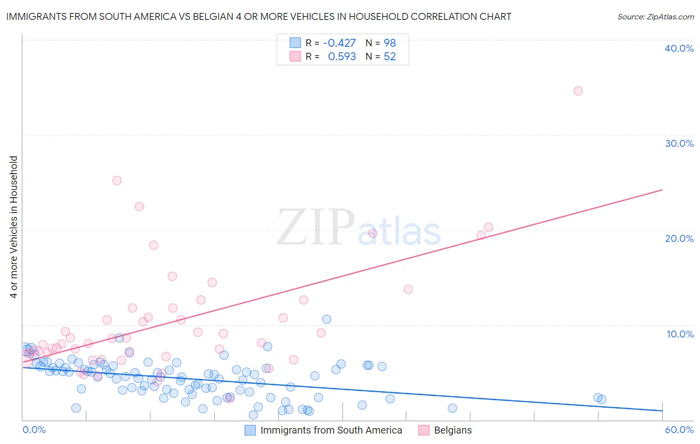 Immigrants from South America vs Belgian 4 or more Vehicles in Household