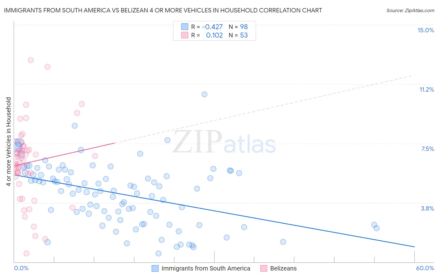 Immigrants from South America vs Belizean 4 or more Vehicles in Household