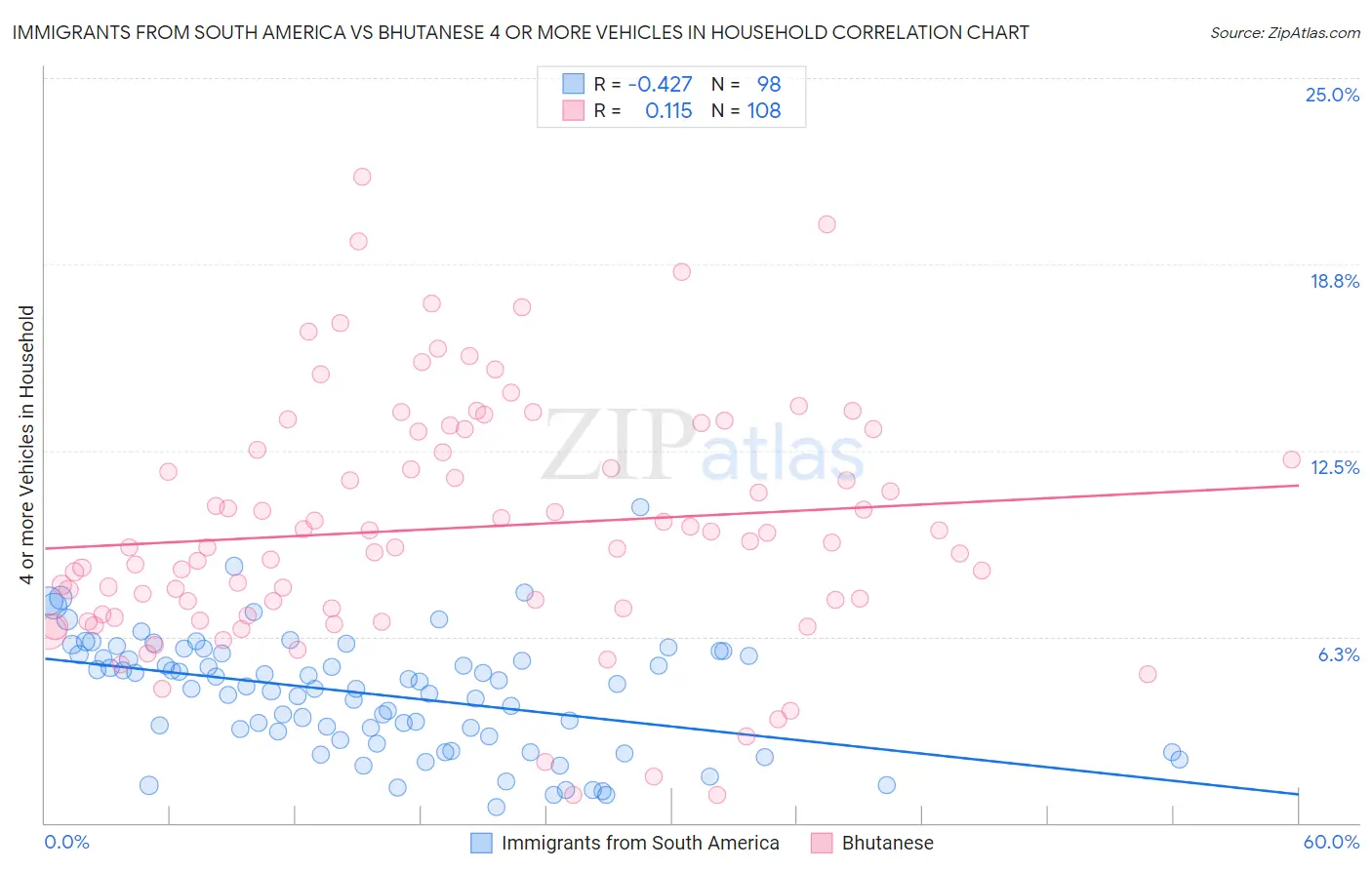 Immigrants from South America vs Bhutanese 4 or more Vehicles in Household