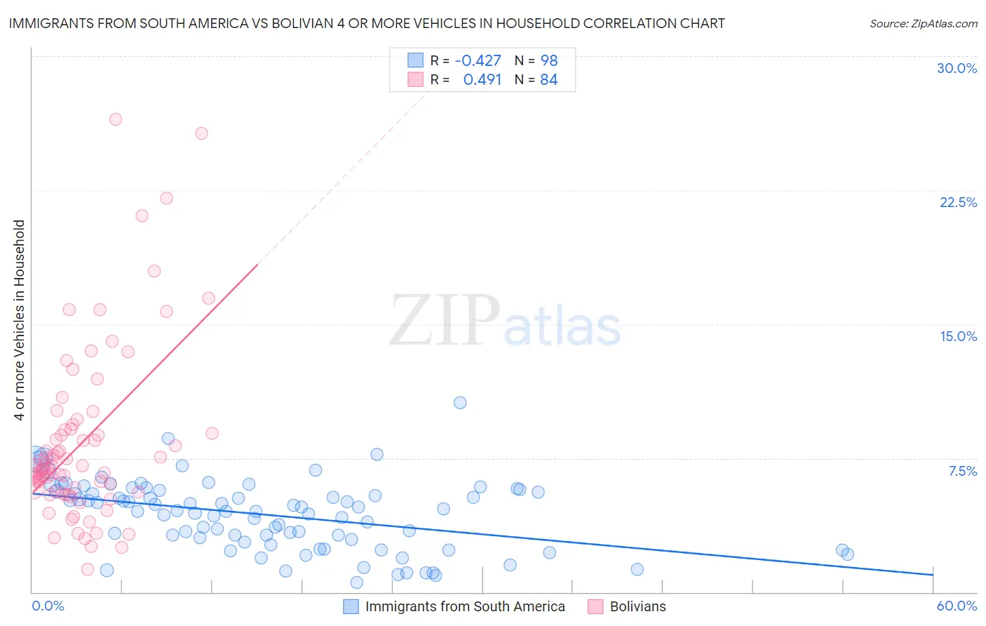 Immigrants from South America vs Bolivian 4 or more Vehicles in Household