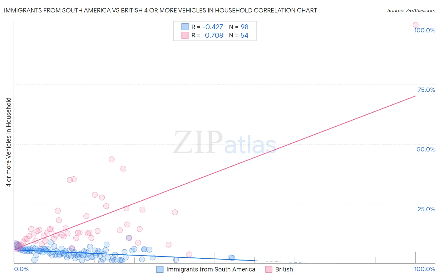 Immigrants from South America vs British 4 or more Vehicles in Household