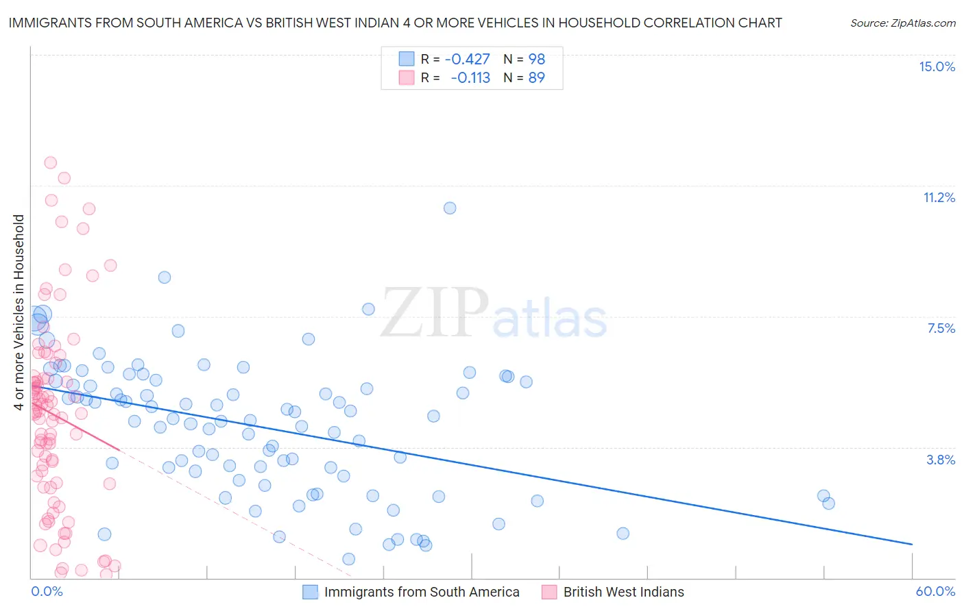 Immigrants from South America vs British West Indian 4 or more Vehicles in Household