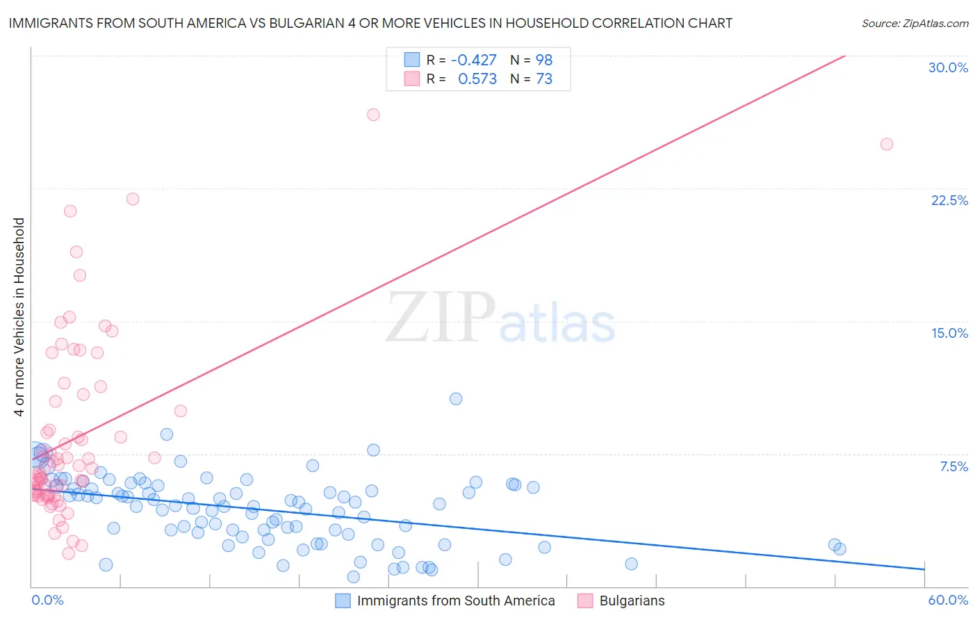 Immigrants from South America vs Bulgarian 4 or more Vehicles in Household