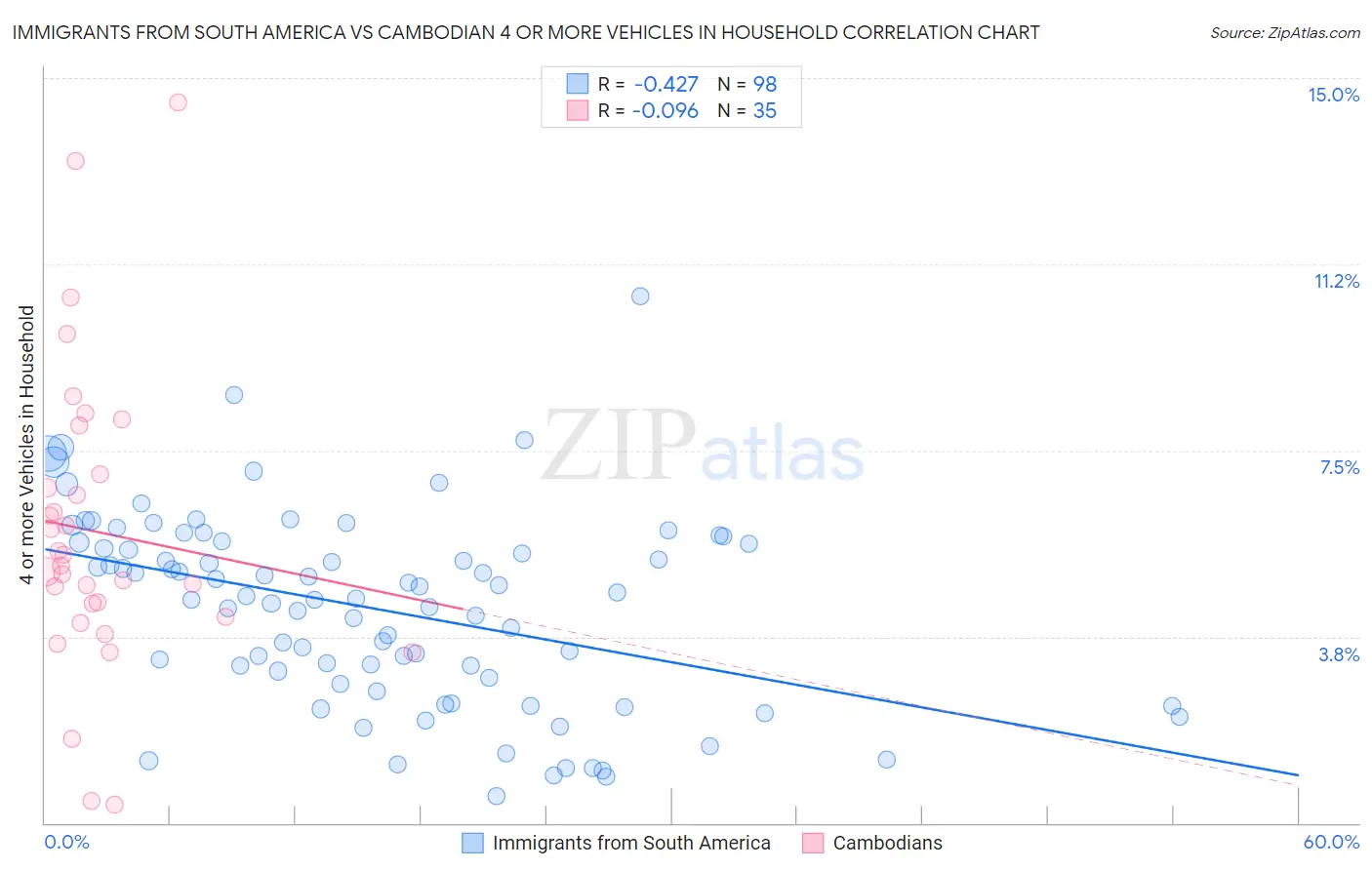 Immigrants from South America vs Cambodian 4 or more Vehicles in Household