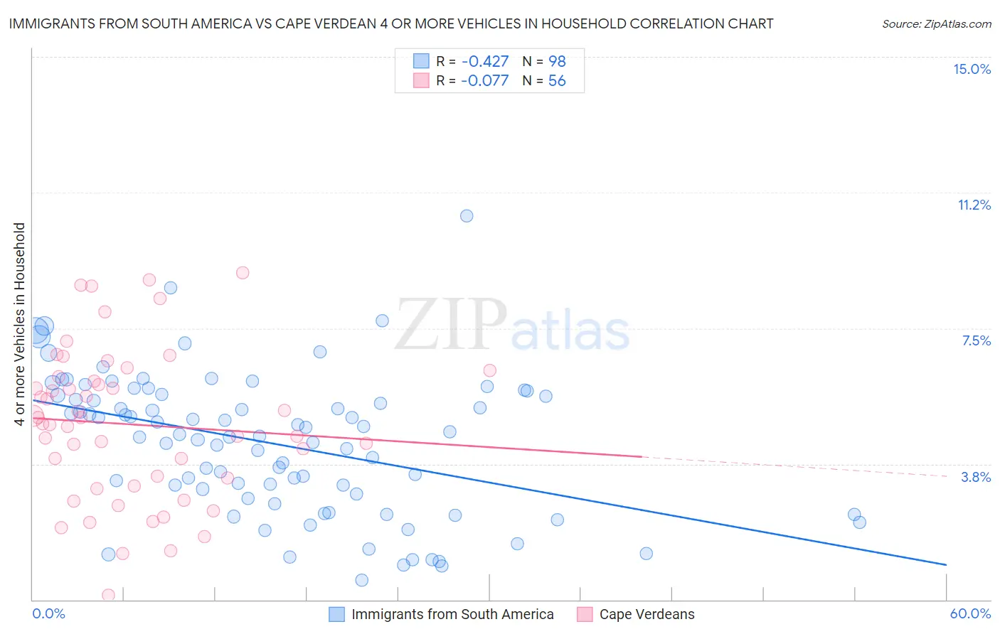 Immigrants from South America vs Cape Verdean 4 or more Vehicles in Household