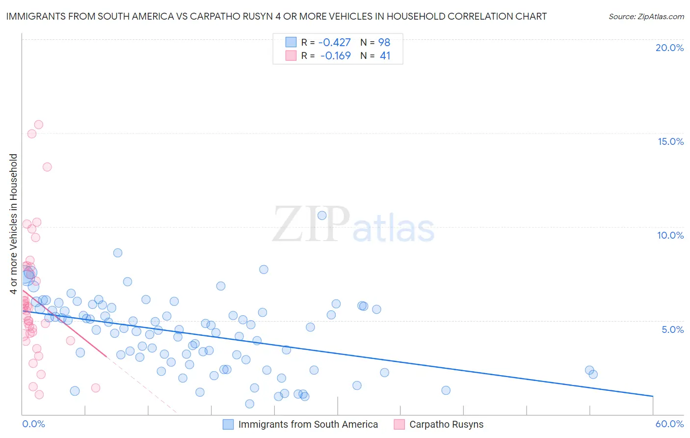 Immigrants from South America vs Carpatho Rusyn 4 or more Vehicles in Household