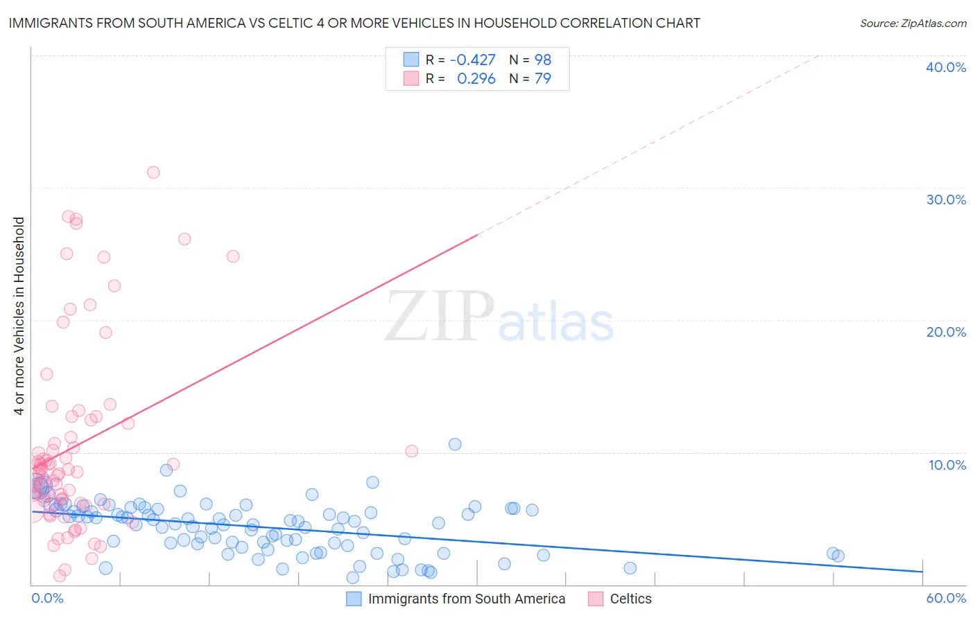 Immigrants from South America vs Celtic 4 or more Vehicles in Household