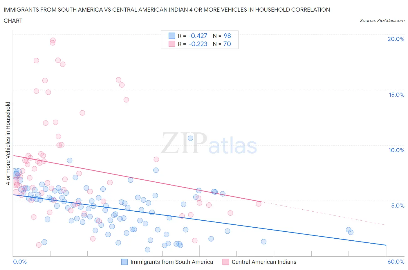 Immigrants from South America vs Central American Indian 4 or more Vehicles in Household