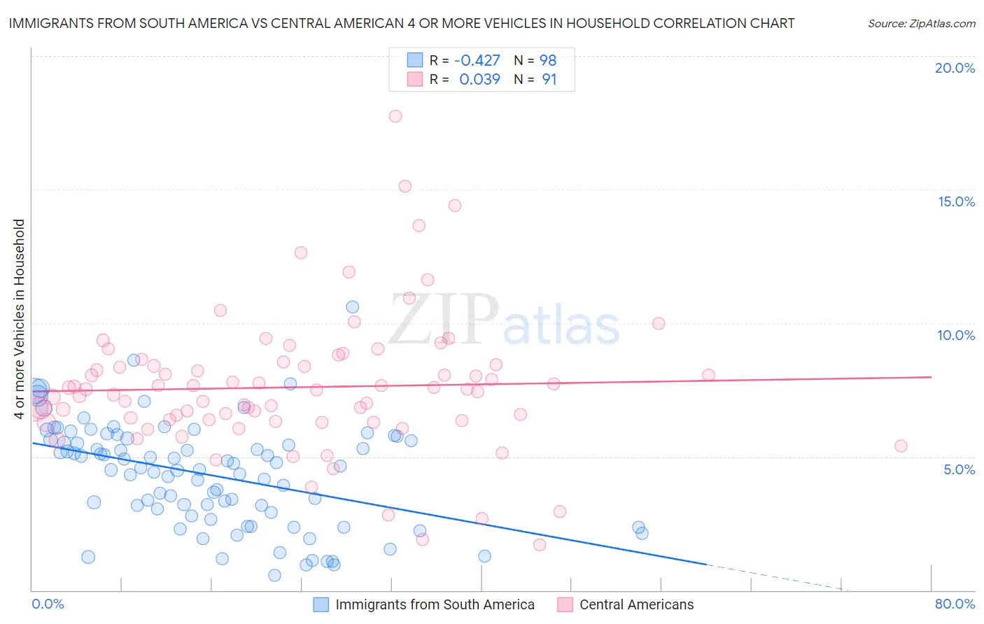 Immigrants from South America vs Central American 4 or more Vehicles in Household