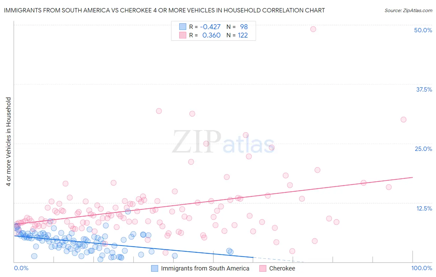 Immigrants from South America vs Cherokee 4 or more Vehicles in Household