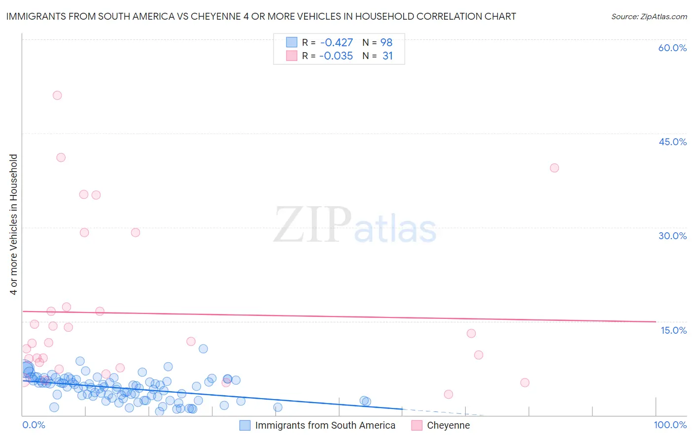 Immigrants from South America vs Cheyenne 4 or more Vehicles in Household