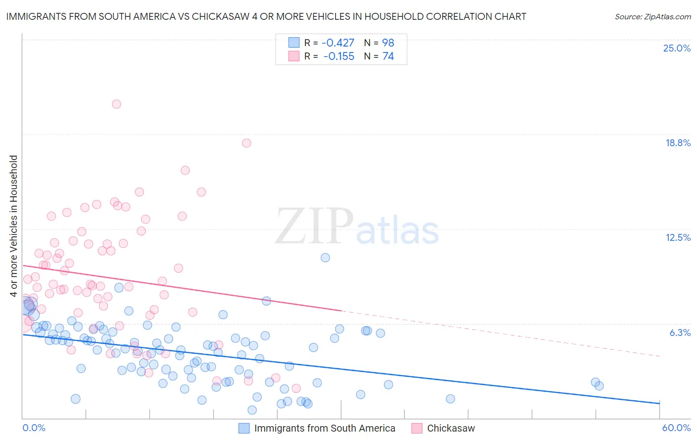 Immigrants from South America vs Chickasaw 4 or more Vehicles in Household